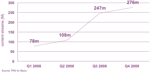 Rise in YouTube 'premium' music streams per quarter