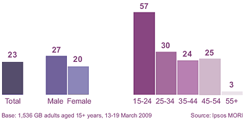 % watching music videos on YouTube in last 12 months