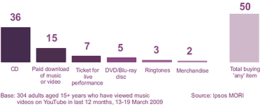 % buying items as a result of watching music videos on YouTube in last 12 months