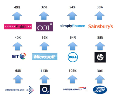 Contextual targeting has demonstrably increased the CTRs of brand display ads in A/B tests, using Grapeshot's real-time service with existing ad server campaigns to improve user engagement and reduce wastage