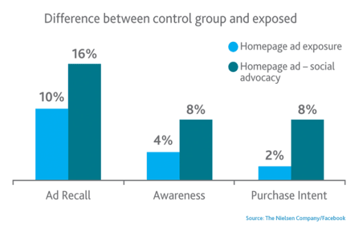 Difference between control group and exposed