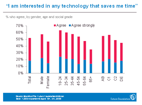 Time-saving technology