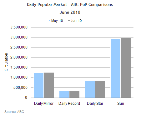Daily popular market
