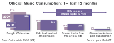 Music consumption