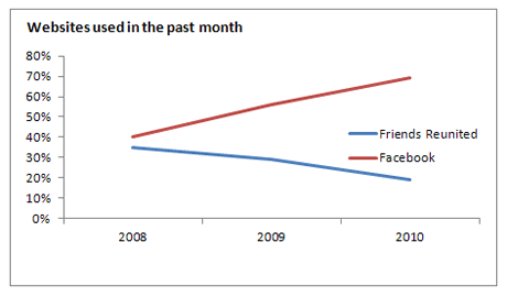 GfK social networking graph