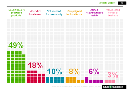 Future Foundation social