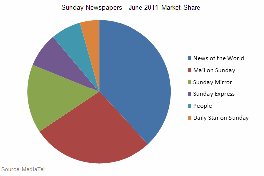 SundayNewspaperMarketShare-June11-Pop