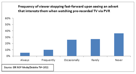 GfK viewing fastforward