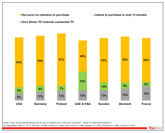 Smart TV ownership