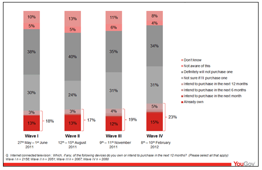 YouGov smart TV research
