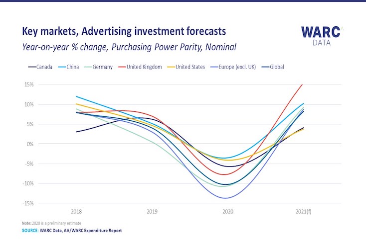 Online spend drives upgraded forecast of 15.2% growth for UK ad market