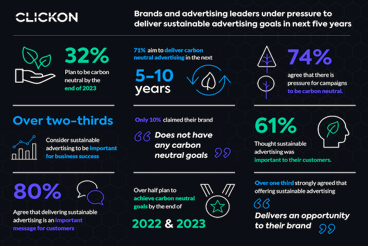 One in 10 UK brands ‘have not set carbon-neutral goals’