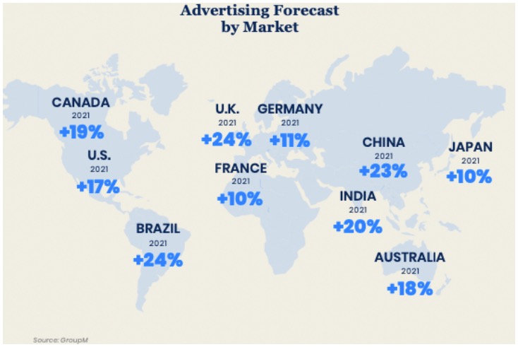 Global adspend to grow 19% in upgraded GroupM forecast