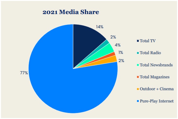 UK adspend to grow by 30% in upgraded GroupM forecast for 2021