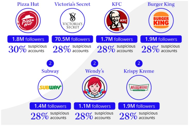 Pizza Hut, Burger King and KFC among brands with most fake Instagram followers