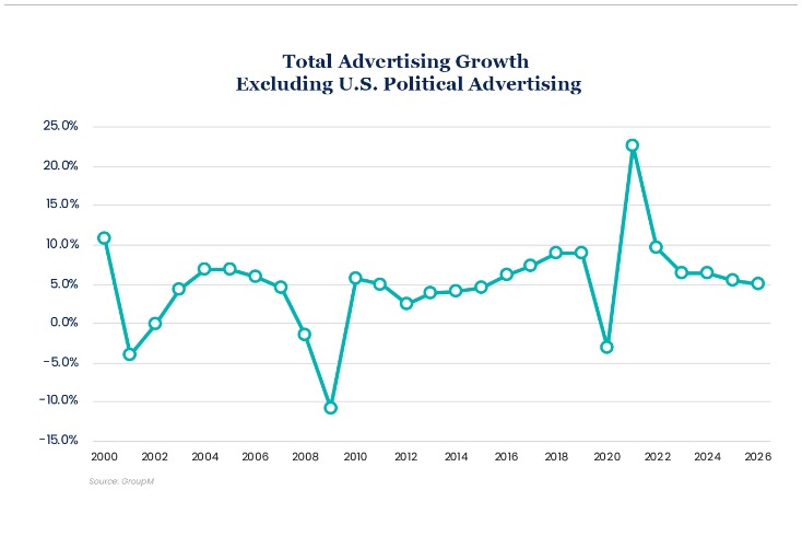 GroupM ‘surprised’ as ad market outperforms agency forecasts