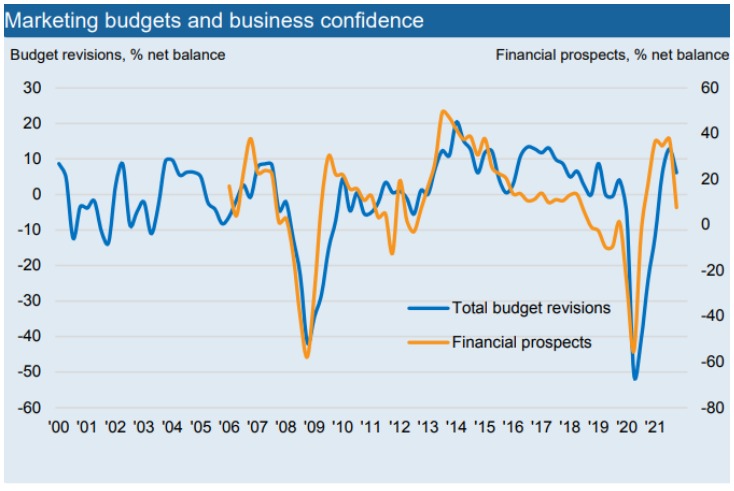 Bellwether: marketing budgets set to grow despite Omicron variant