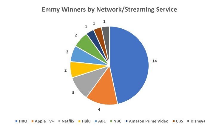 HBO, streaming services dominate Emmys