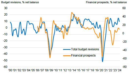 114654 chart1q12024totalrevisionstomarketingbudgetsandfinancialprospects