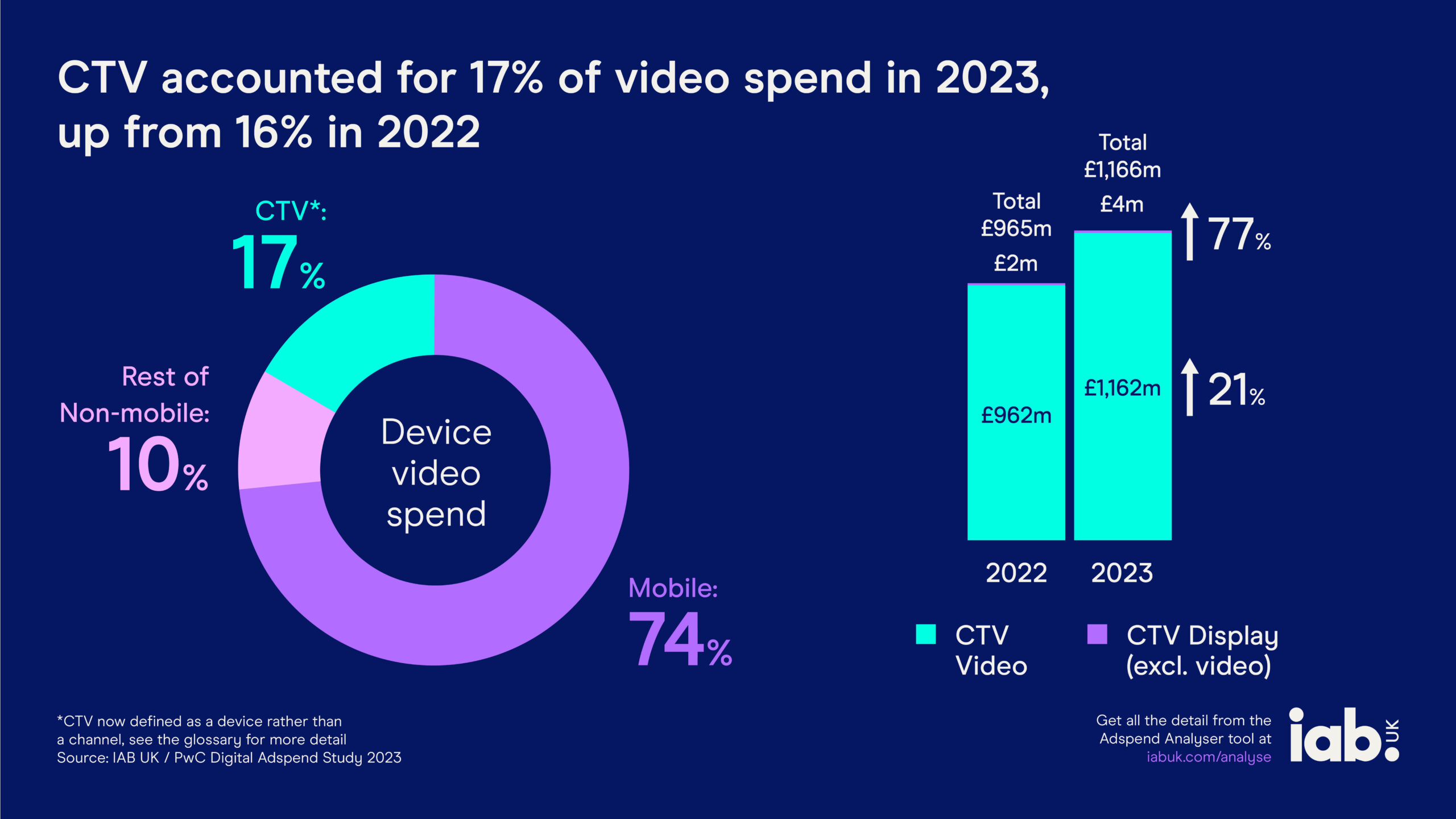 CTV spend