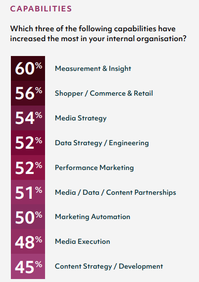 Capabilities in need. MediaSense report Media 2025