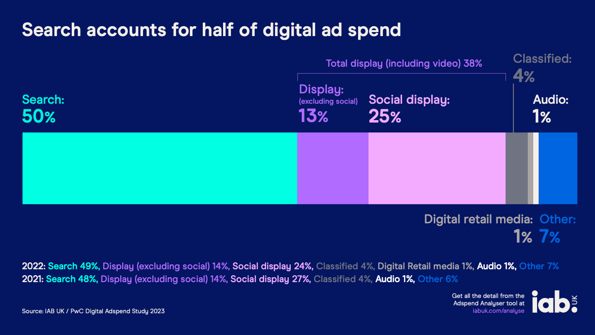 IAB adspend category chart