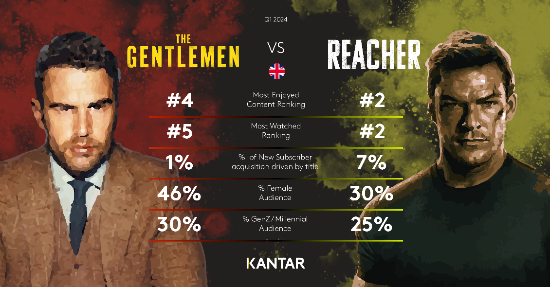 Kantar Entertainment on Demand Q1 2024 graph