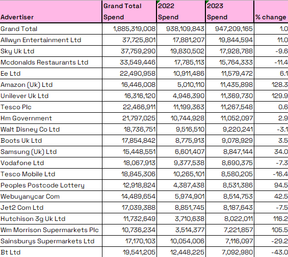 Nielson Top Radio Spenders 2023