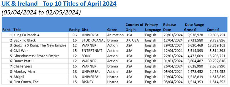 Comscore UKI April box office