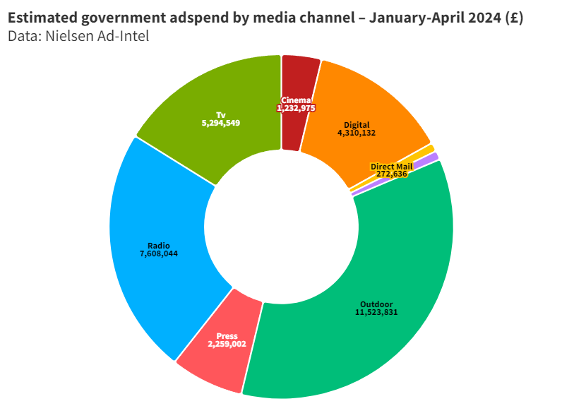 Govt adspend Jan Apr2024