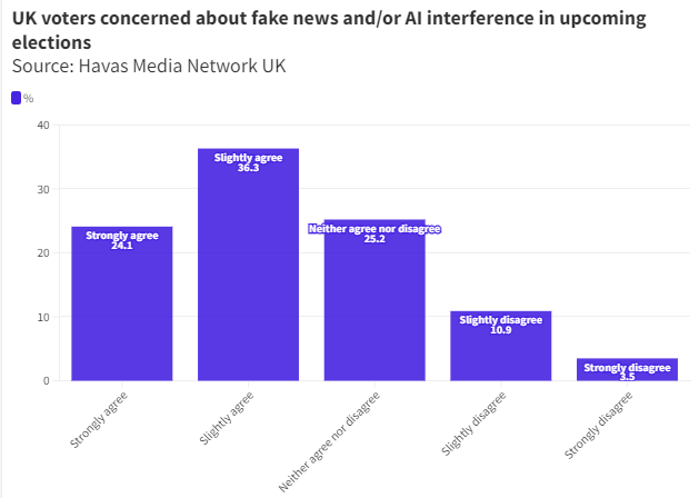 Havas Media Network UK election sentiment survey. Graph 1