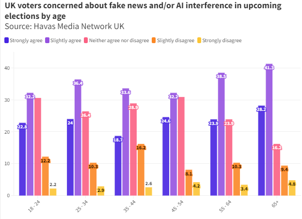 Havas Media Network UK election sentiment survey. Graph 2