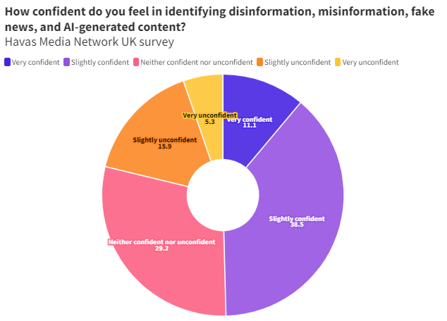 Havas Media Network UK election sentiment survey. Graph 4