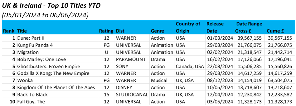 Box office 2024 thru May