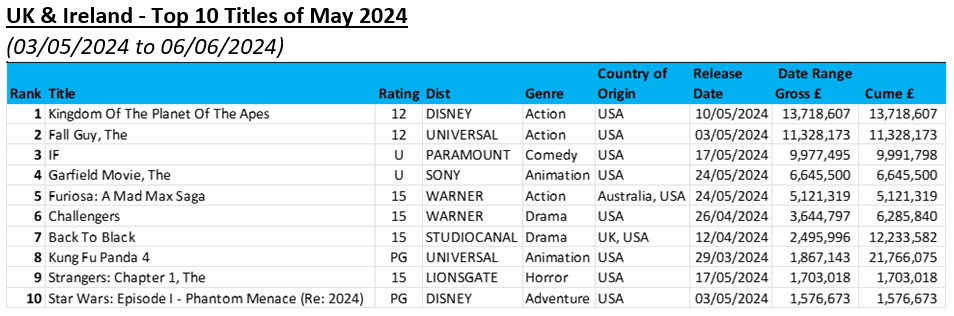 Box office May 2024