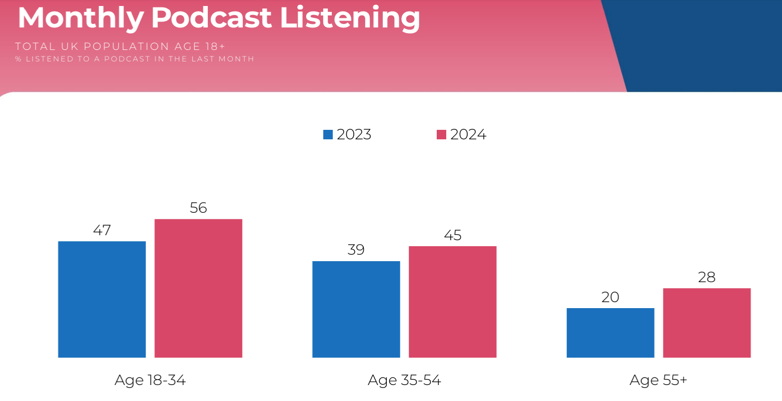 Edison Research UK podcast consumer monthly podcast listening