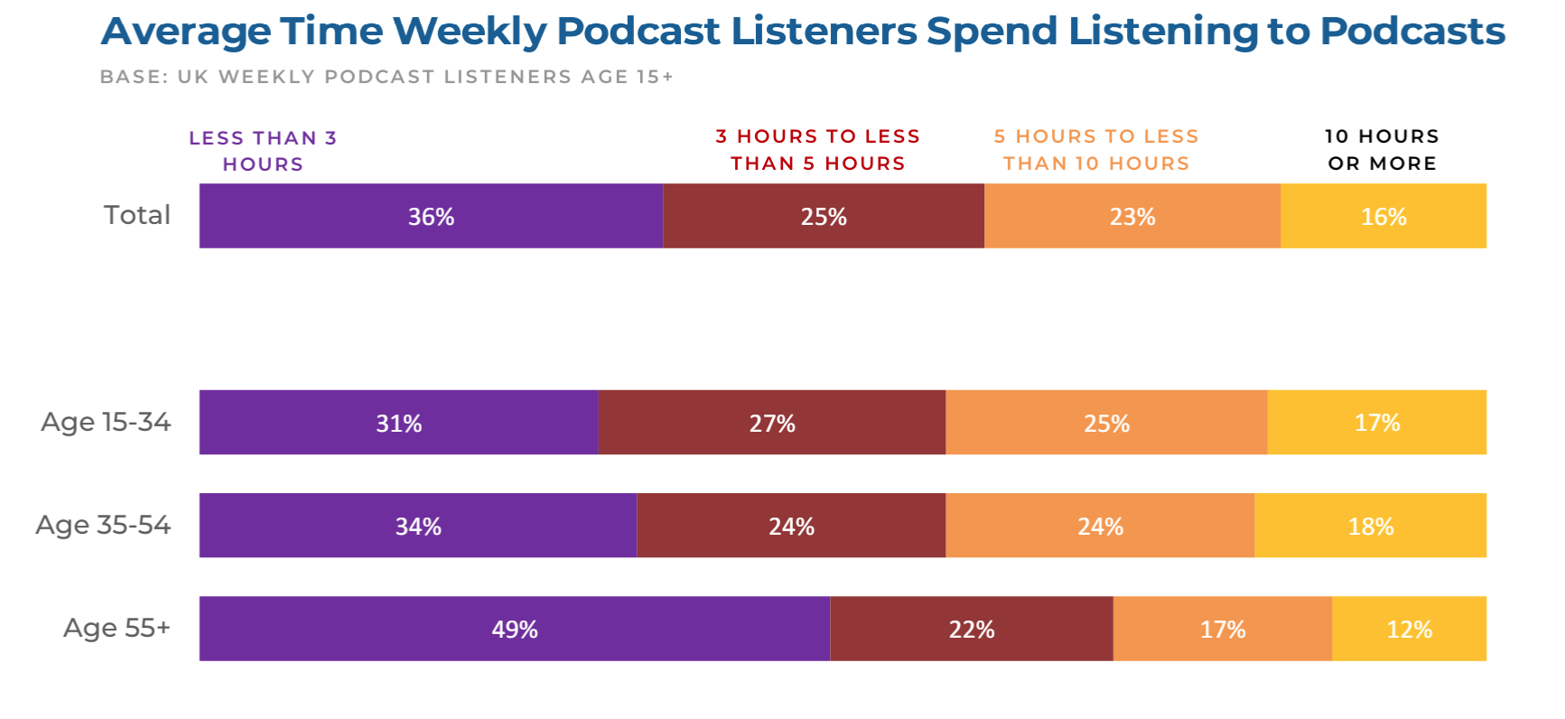 Edison Research UK podcast consumer time spent graph