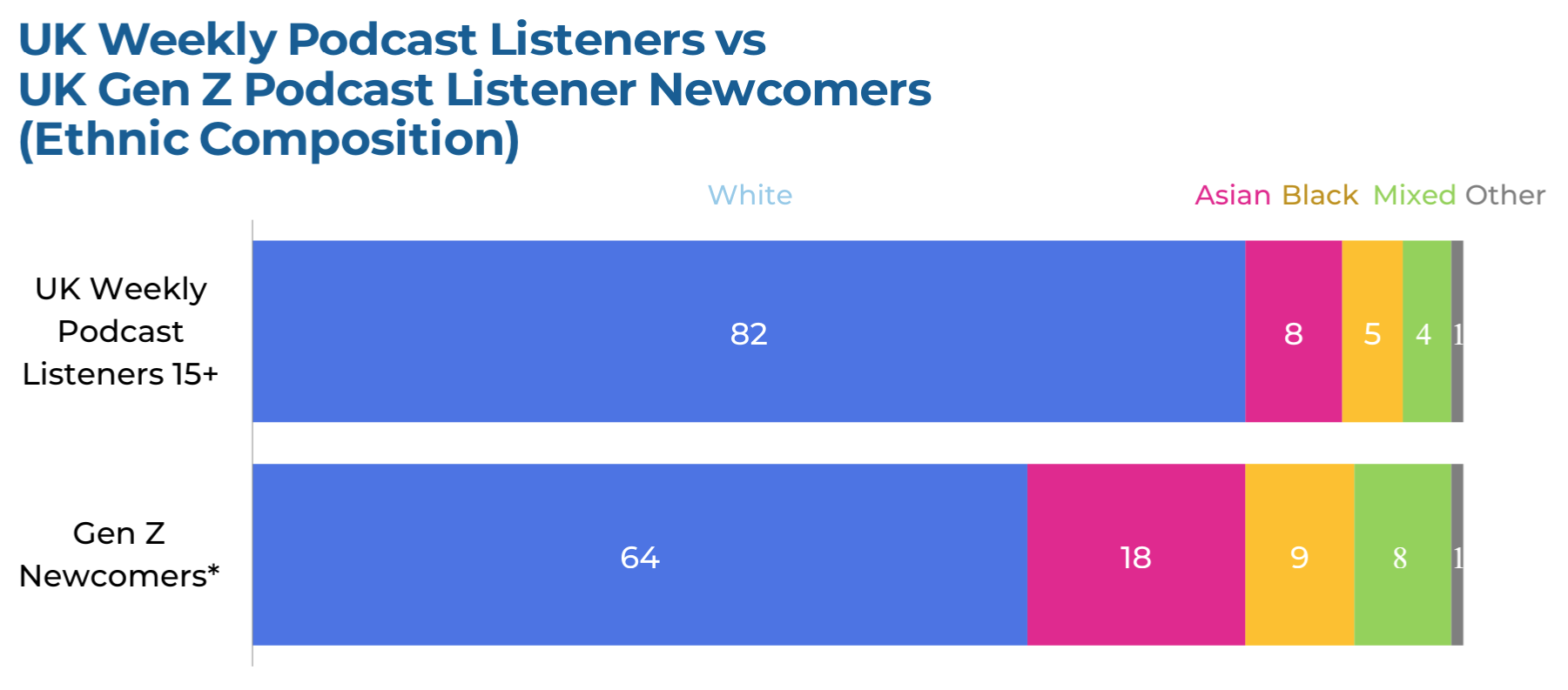 Edison Research UK podcast listening by race and tenure