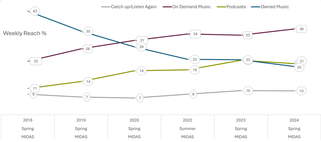 Midas Spring 2024 weekly reach graph