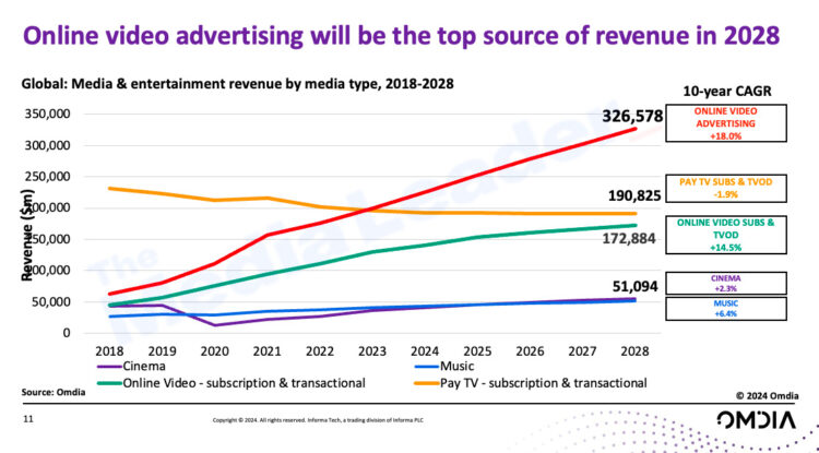 Omdia slide TML webinar online video ads 2028