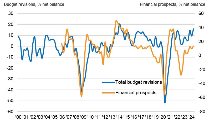 117445 aaachart1q22024totalrevisionstomarketingbudgetsandfinancialprospects