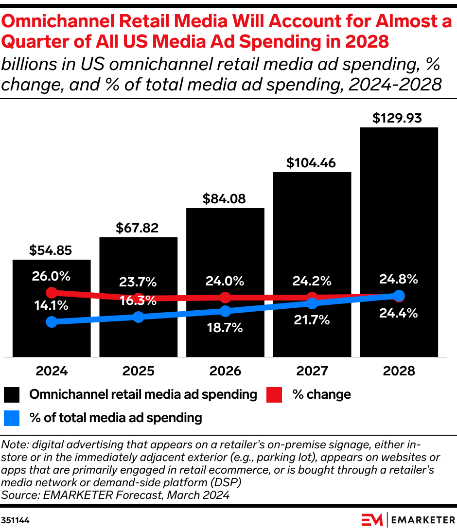 Retail Media Networks: A tale of growth and uncertainty (ANA) – The ...