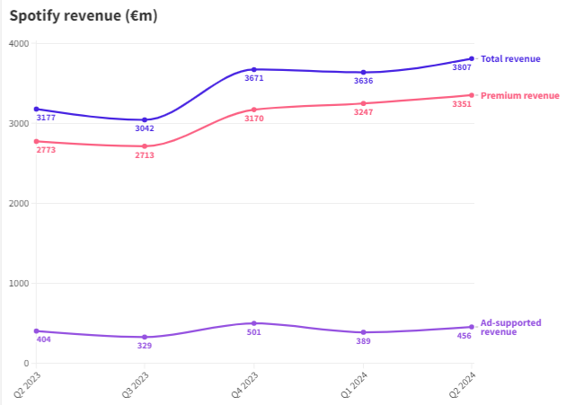 Spotify revenue Q2 2024