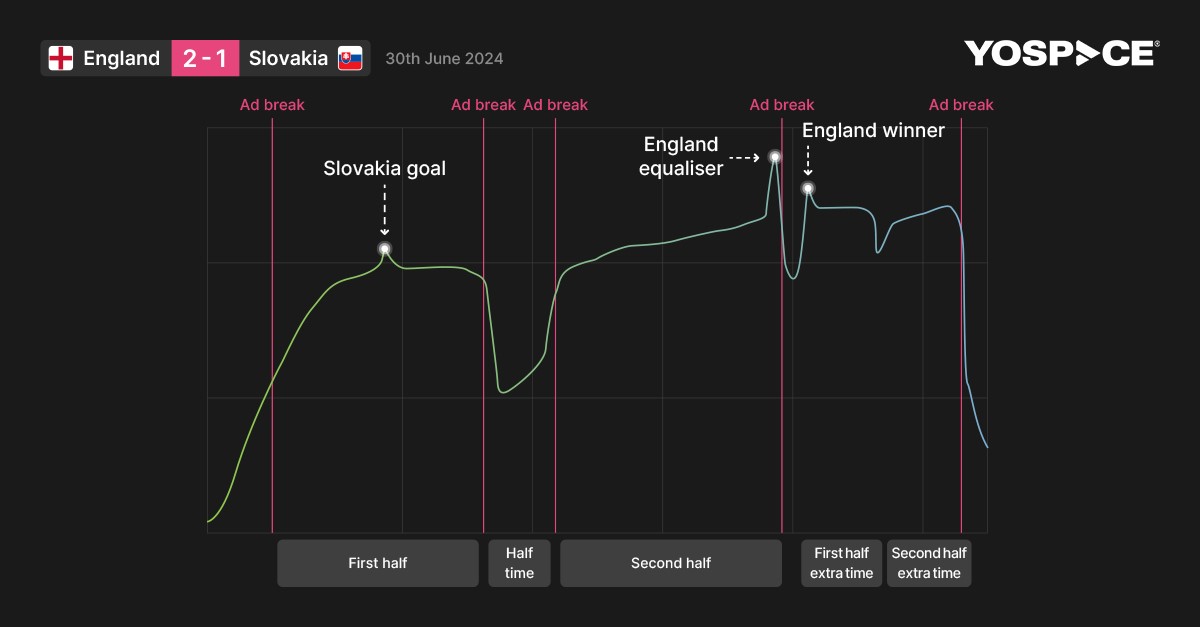 Yospace Euros graph