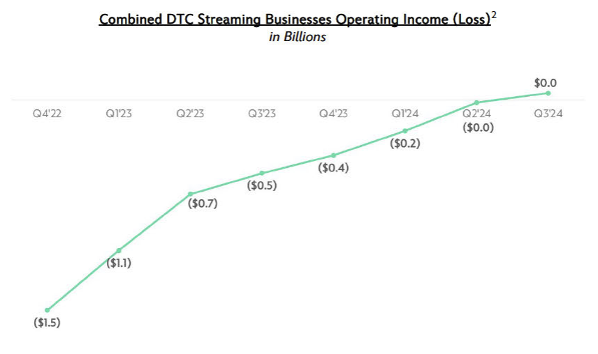 Disney DTC profitable