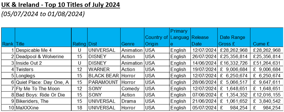 July 2024 box office