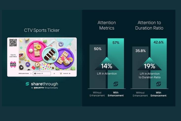 Winning the attention game: Insights from Sharethrough’s innovative sports tickers