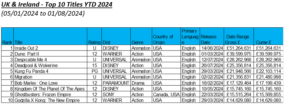 YTD box office July 2024