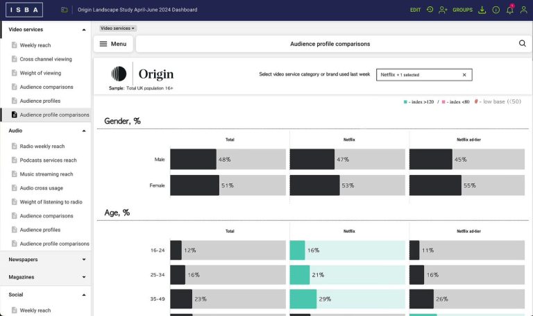 Isba launches quarterly Origin Media Landscape Study – The Media Leader