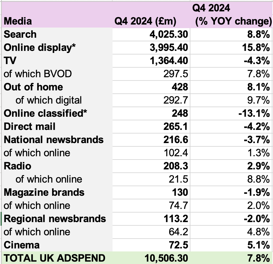 Online display set to drive record £10.5bn in Christmas adspend The